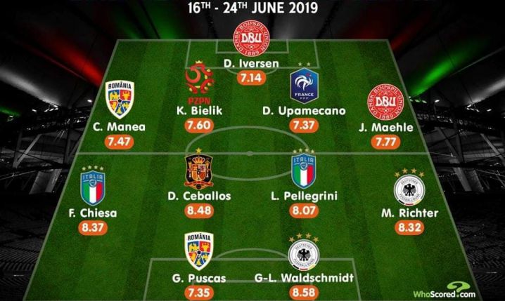 NAJLEPSZA XI fazy grupowej EURO U21 według ''WhoScored''